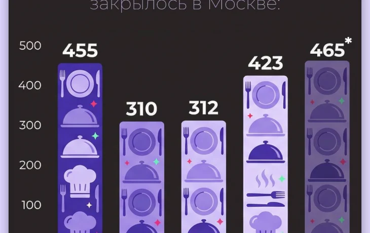 Москва столкнулась с крупнейшей волной закрытий ресторанов и баров со времён пандемии